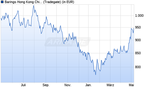 Performance des Barings Hong Kong China Fund A EUR Inc (WKN 933583, ISIN IE0004866889)