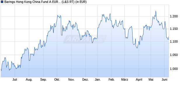Performance des Barings Hong Kong China Fund A EUR Inc (WKN 933583, ISIN IE0004866889)
