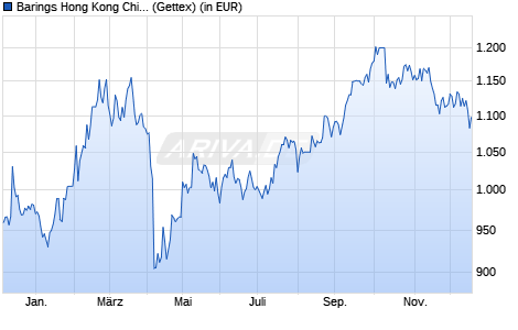 Performance des Barings Hong Kong China Fund A EUR Inc (WKN 933583, ISIN IE0004866889)