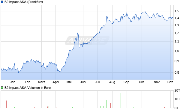 B2 Impact Aktie Chart
