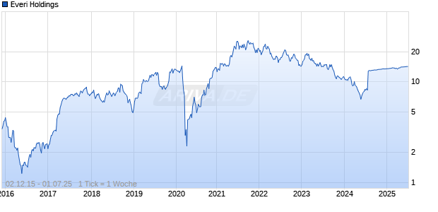 Everi Holdings Chart