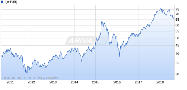 Invesco PRC Equity Fund C (USD, aussch.) Chart