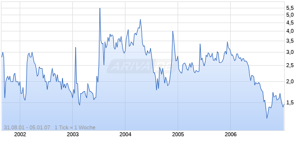 EUROWEB International NEW  DL-,001 Chart