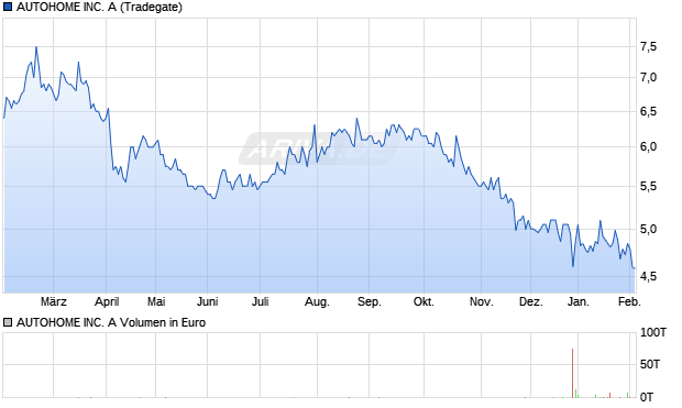 AUTOHOME Aktie Chart