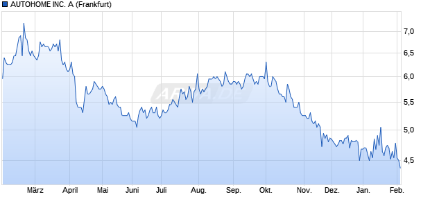 AUTOHOME Aktie Chart