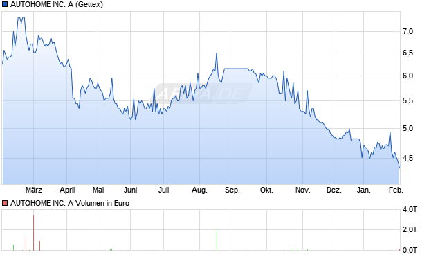 AUTOHOME Aktie Chart