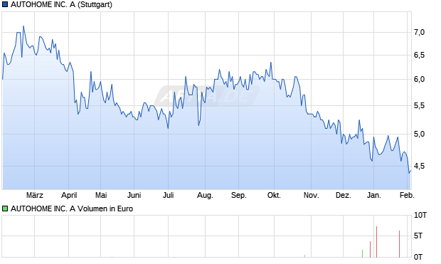 AUTOHOME Aktie Chart
