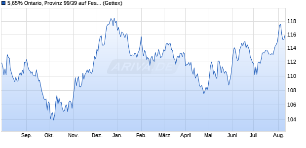 5,65% Ontario, Provinz 99/39 auf Festzins (WKN A0VAS6, ISIN CA683234MM78) Chart
