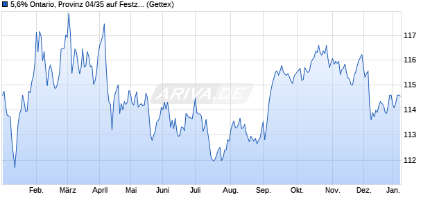 5,6% Ontario, Provinz 04/35 auf Festzins (WKN A0DDSN, ISIN CA683234VR64) Chart