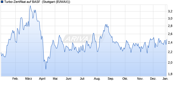 Turbo-Zertifikat auf BASF [Erste Group Bank AG] (WKN: EB0Q9C) Chart