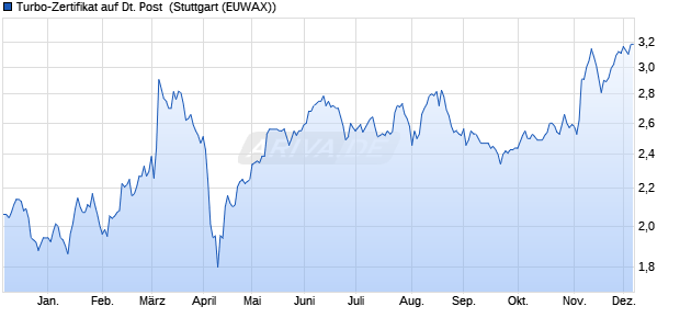 Turbo-Zertifikat auf Deutsche Post [Erste Group Bank . (WKN: EB0Q9M) Chart