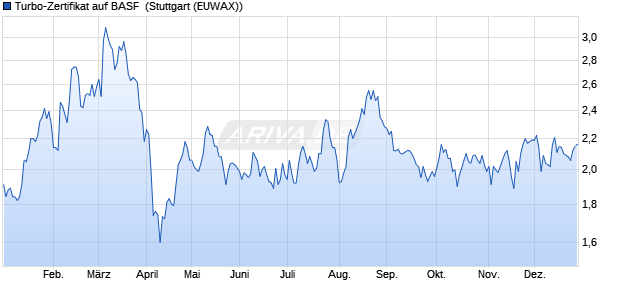 Turbo-Zertifikat auf BASF [Erste Group Bank AG] (WKN: EB0Q9E) Chart