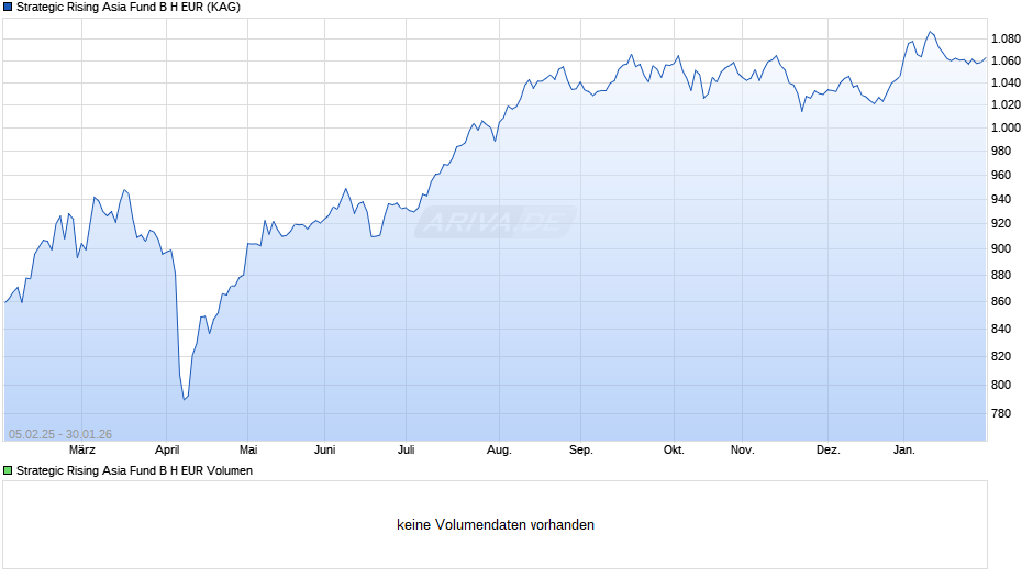 Strategic Rising Asia Fund B H EUR Chart