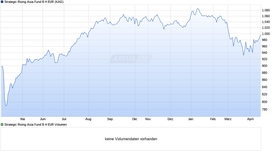 Strategic Rising Asia Fund B H EUR Chart