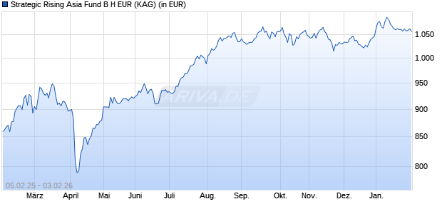Performance des Strategic Rising Asia Fund B H EUR (WKN A14WJS, ISIN IE00BHBF1547)