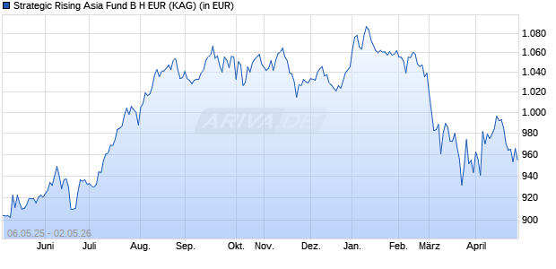 Performance des Strategic Rising Asia Fund B H EUR (WKN A14WJS, ISIN IE00BHBF1547)