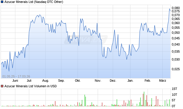 Azucar Minerals Aktie Chart