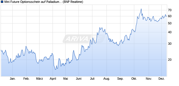 Mini Future Optionsschein auf Palladium [BNP Pariba. (WKN: PS8MMG) Chart
