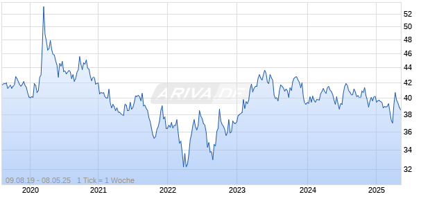 Unlimited Turbo Optionsschein auf EUR/NOK (Euro / Norwegische Kronen) [BNP Paribas Emissions- und Handelsges.] Chart