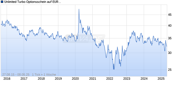 Unlimited Turbo Optionsschein auf EUR/NOK (Euro / Norwegische Kronen) [BNP Paribas Emissions- und Ha Chart