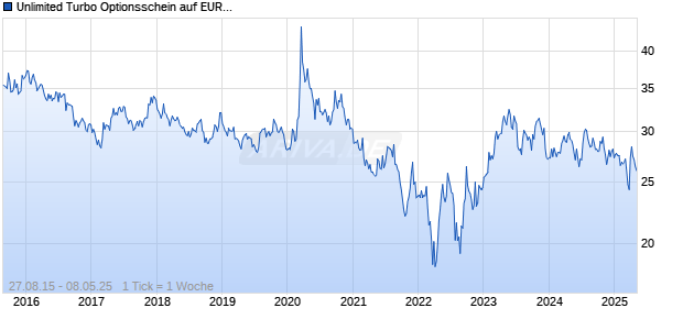 Unlimited Turbo Optionsschein auf EUR/NOK (Euro / Norwegische Kronen) [BNP Paribas Emissions- und Ha Chart