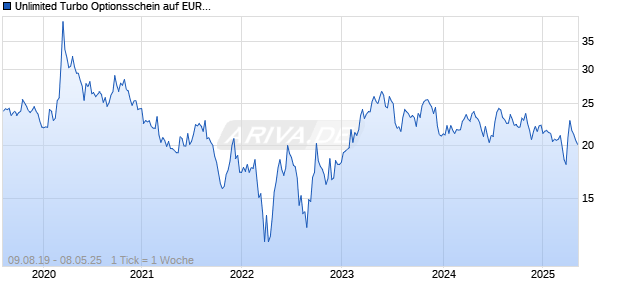 Unlimited Turbo Optionsschein auf EUR/NOK (Euro / Norwegische Kronen) [BNP Paribas Emissions- und Ha Chart
