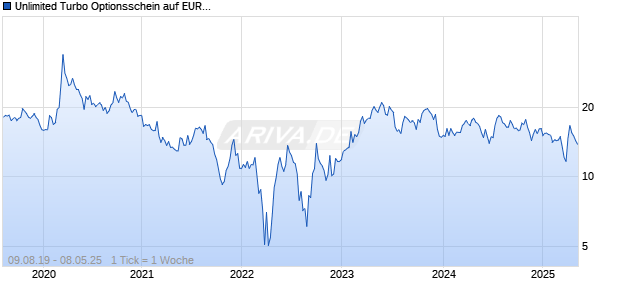 Unlimited Turbo Optionsschein auf EUR/NOK (Euro / Norwegische Kronen) [BNP Paribas Emissions- und Ha Chart