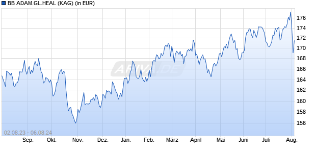 Performance des BB ADAM.GL.HEAL (WKN A14WF6, ISIN CH0287280843)