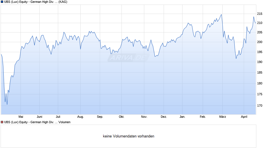 UBS (Lux) Equity - German High Div. Sust. (EUR) Q-acc Chart