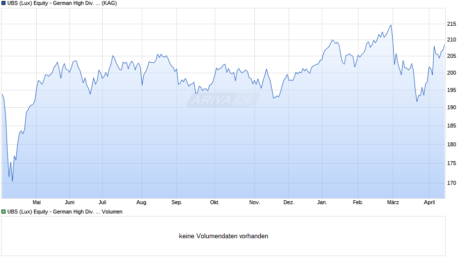UBS (Lux) Equity - German High Div. Sust. (EUR) Q-acc Chart