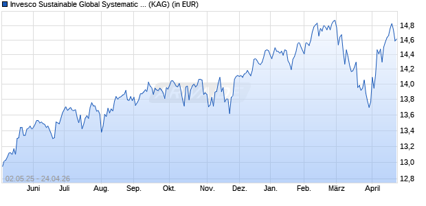 Performance des Invesco Sustainable Global Systematic Equity Fd A EUR H a (WKN A14WV0, ISIN LU1252824401)