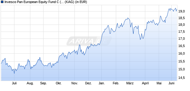 Performance des Invesco Pan European Equity Fund C (USD hedged) thes. (WKN A14WV1, ISIN LU1252825390)