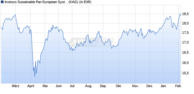 Performance des Invesco Sustainable Pan European Syst. Eqty C USD Hdg t (WKN A14WV2, ISIN LU1252826281)