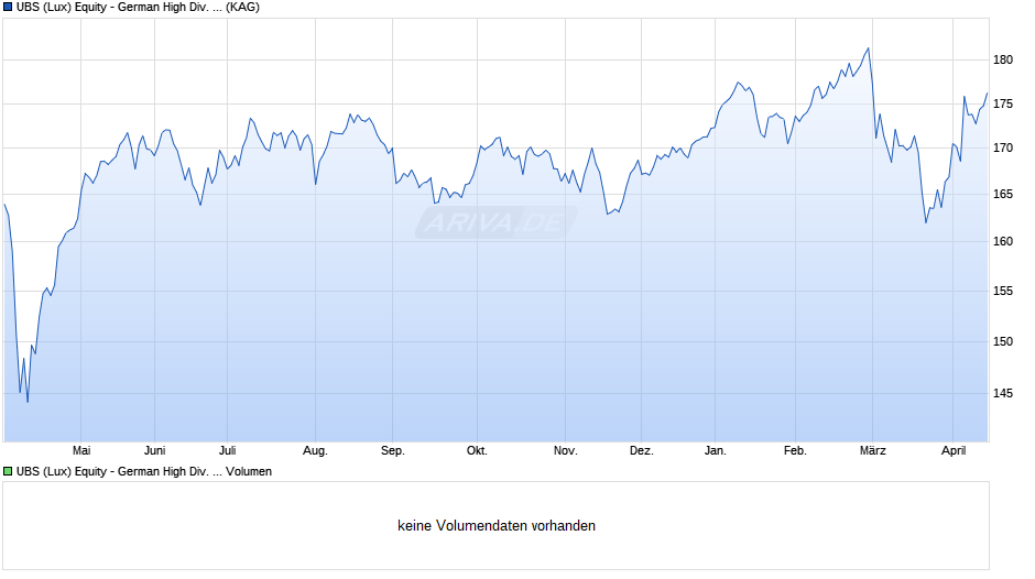 UBS (Lux) Equity - German High Div. Sust. (EUR) Q-dist Chart
