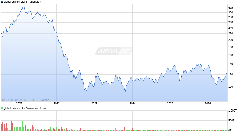 global online retail Chart