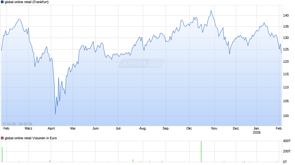 global online retail Chart