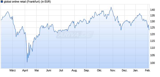 Performance des global online retail (WKN A14N9A, ISIN DE000A14N9A9)