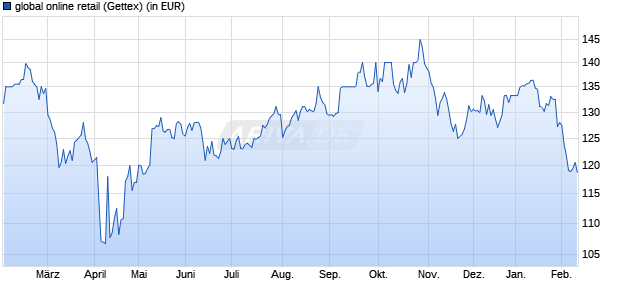 Performance des global online retail (WKN A14N9A, ISIN DE000A14N9A9)
