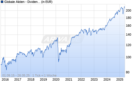 Globale Aktien - Dividende & Nachhaltigkeit R i. Liquidation Chart