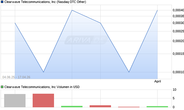 Clearwave Telecommunications Aktie Chart