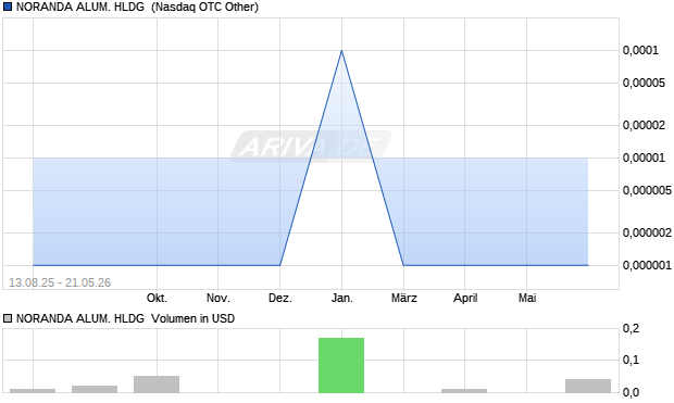 NORANDA ALUM. HLDG DL-,01 Aktie Chart
