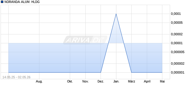 NORANDA ALUM. HLDG DL-,01 Aktie Chart