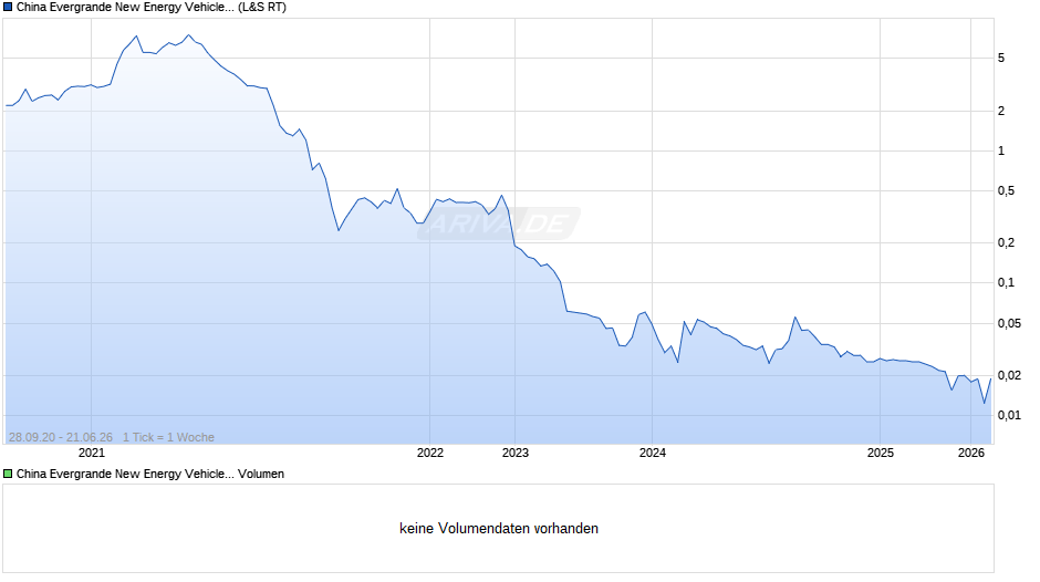 China Evergrande New Energy Vehicle Group Chart