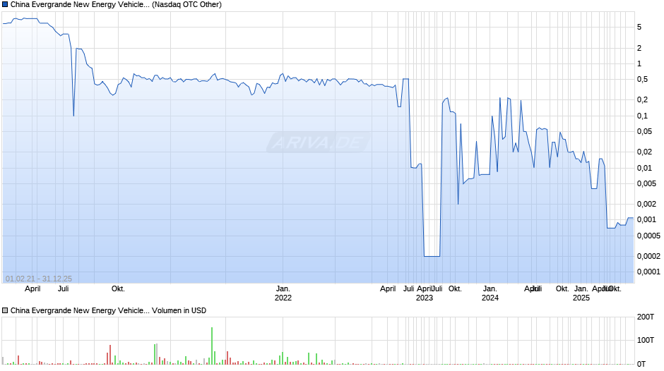 China Evergrande New Energy Vehicle Group Chart