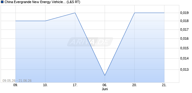 China Evergrande New Energy Vehicle Group Aktie Chart