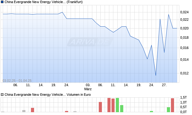 China Evergrande New Energy Vehicle Group Aktie Chart