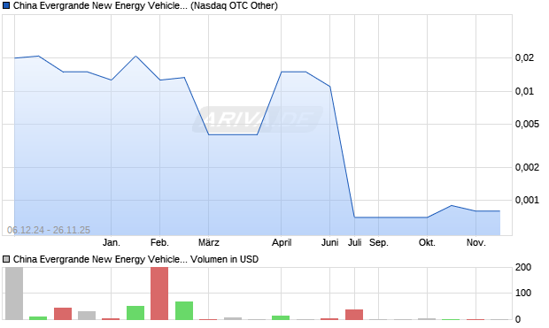 China Evergrande New Energy Vehicle Group Aktie Chart