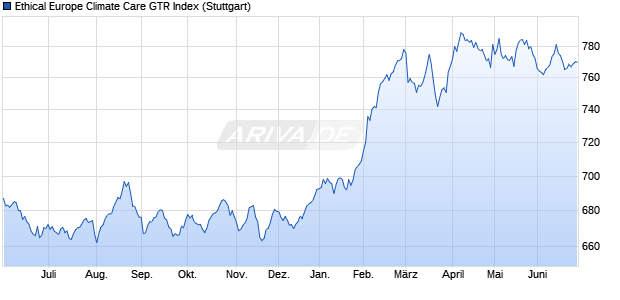 Ethical Europe Climate Care GTR Index Chart
