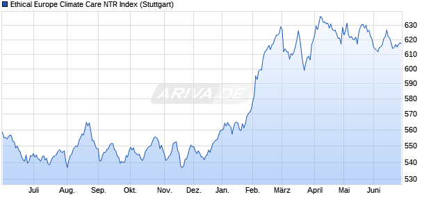 Ethical Europe Climate Care NTR Index Chart