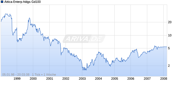 Attica Enterp.hldgs Gd100 Chart